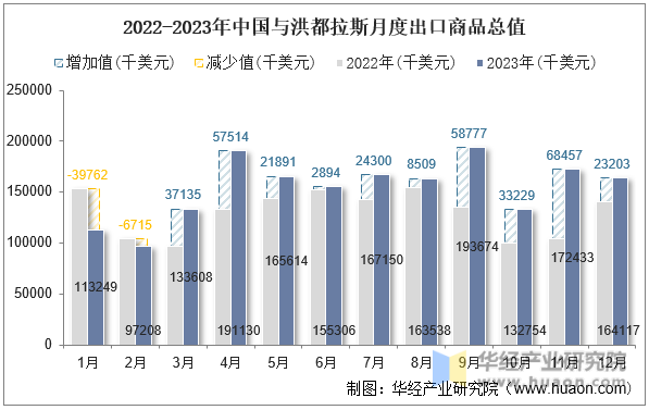 2022-2023年中国与洪都拉斯月度出口商品总值