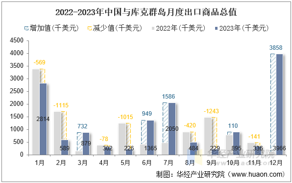 2022-2023年中国与库克群岛月度出口商品总值