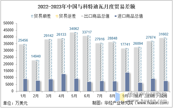 2022-2023年中国与科特迪瓦月度贸易差额