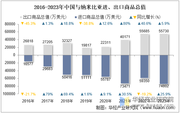2016-2023年中国与纳米比亚进、出口商品总值