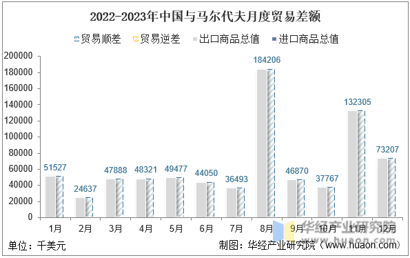 2022-2023年中国与马尔代夫月度贸易差额