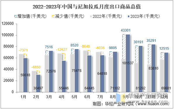 2022-2023年中国与尼加拉瓜月度出口商品总值