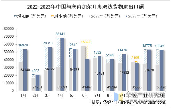 2022-2023年中国与塞内加尔月度双边货物进出口额