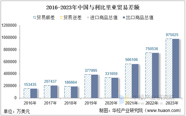 2016-2023年中国与利比里亚贸易差额