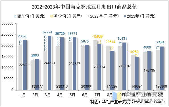 2022-2023年中国与克罗地亚月度出口商品总值