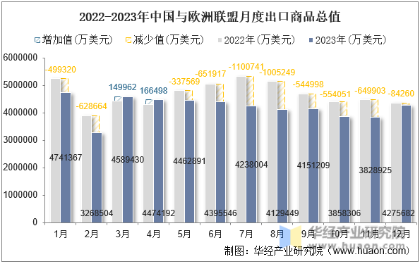 2022-2023年中国与欧洲联盟月度出口商品总值