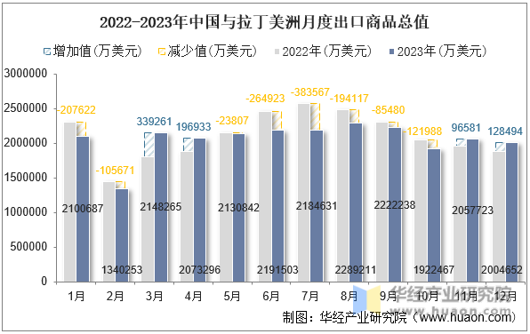 2022-2023年中国与拉丁美洲月度出口商品总值