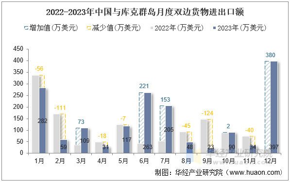 2022-2023年中国与库克群岛月度双边货物进出口额