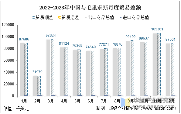 2022-2023年中国与毛里求斯月度贸易差额