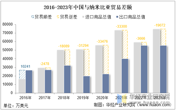 2016-2023年中国与纳米比亚贸易差额