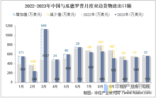 2022-2023年中国与瓜德罗普月度双边货物进出口额