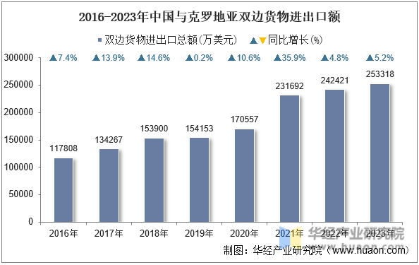 2016-2023年中国与克罗地亚双边货物进出口额
