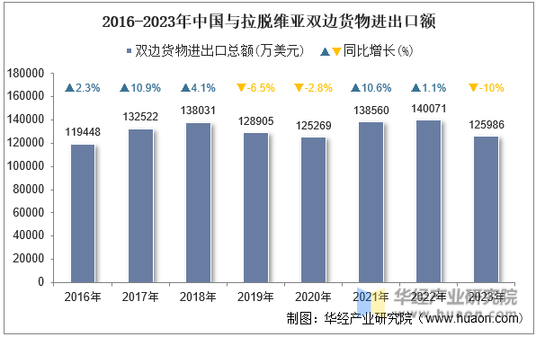 2016-2023年中国与拉脱维亚双边货物进出口额