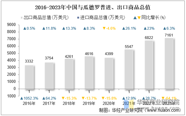2016-2023年中国与瓜德罗普进、出口商品总值