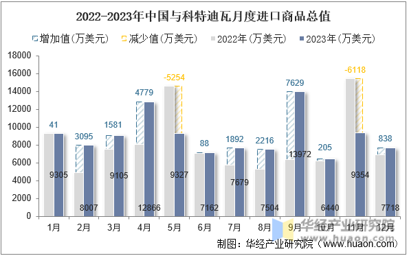 2022-2023年中国与科特迪瓦月度进口商品总值