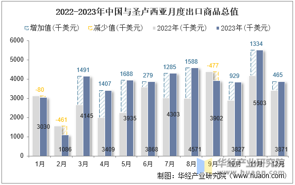 2022-2023年中国与圣卢西亚月度出口商品总值