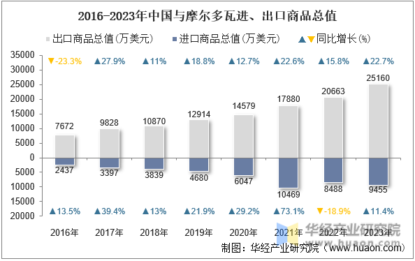 2016-2023年中国与摩尔多瓦进、出口商品总值