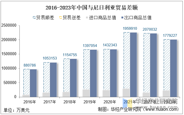 2016-2023年中国与尼日利亚贸易差额