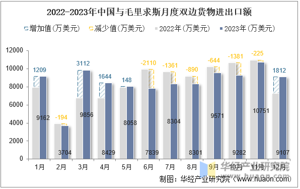 2022-2023年中国与毛里求斯月度双边货物进出口额