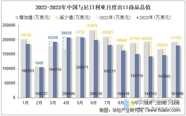 2022-2023年中国与尼日利亚月度出口商品总值