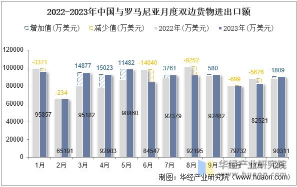 2022-2023年中国与罗马尼亚月度双边货物进出口额