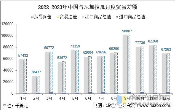 2022-2023年中国与尼加拉瓜月度贸易差额