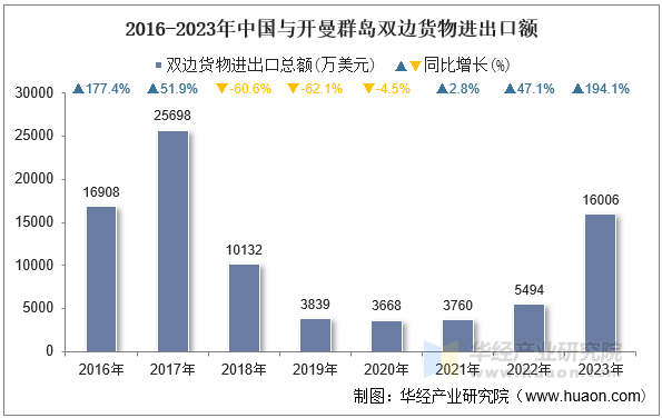 2016-2023年中国与开曼群岛双边货物进出口额