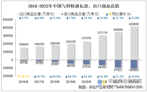 2016-2023年中国与科特迪瓦进、出口商品总值