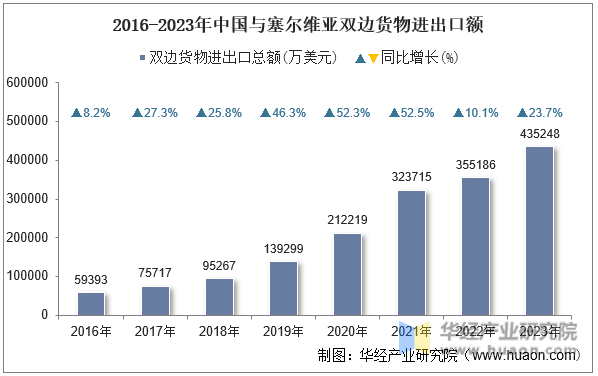 2016-2023年中国与塞尔维亚双边货物进出口额