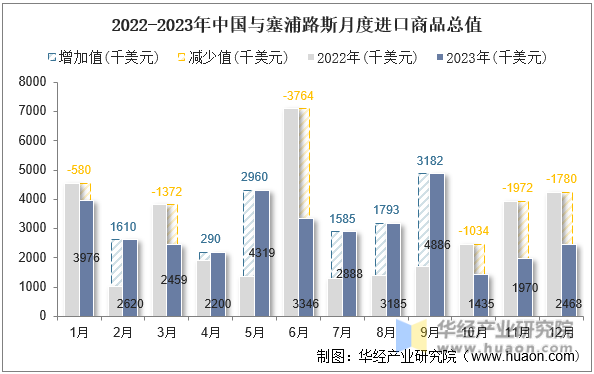 2022-2023年中国与塞浦路斯月度进口商品总值