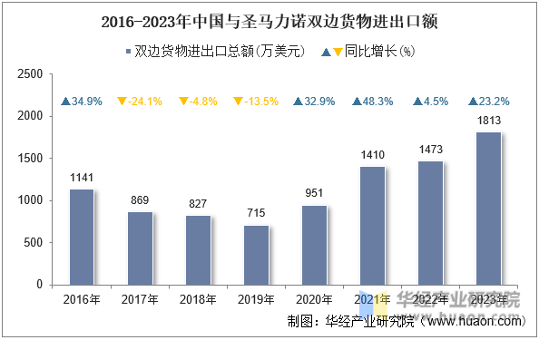 2016-2023年中国与圣马力诺双边货物进出口额
