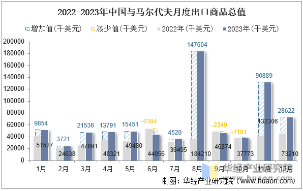 2022-2023年中国与马尔代夫月度出口商品总值