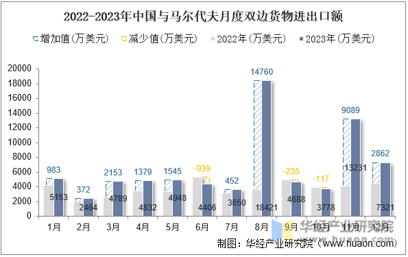 2022-2023年中国与马尔代夫月度双边货物进出口额