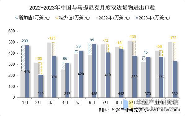2022-2023年中国与马提尼克月度双边货物进出口额