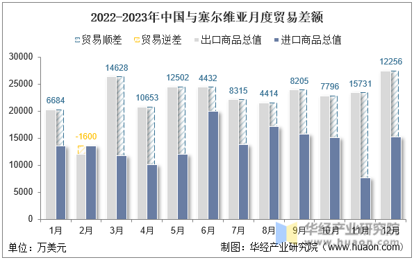 2022-2023年中国与塞尔维亚月度贸易差额