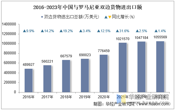 2016-2023年中国与罗马尼亚双边货物进出口额