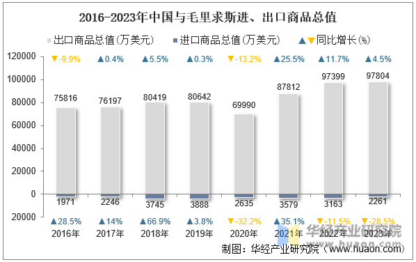 2016-2023年中国与毛里求斯进、出口商品总值