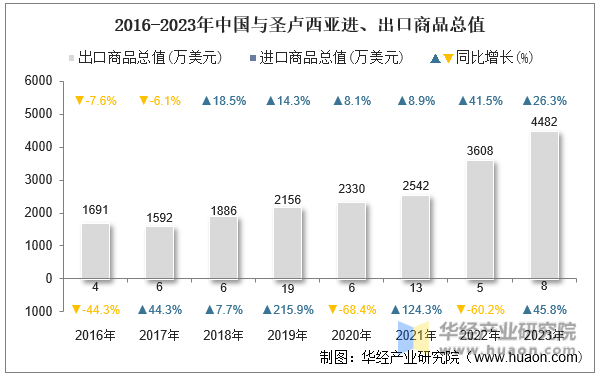 2016-2023年中国与圣卢西亚进、出口商品总值