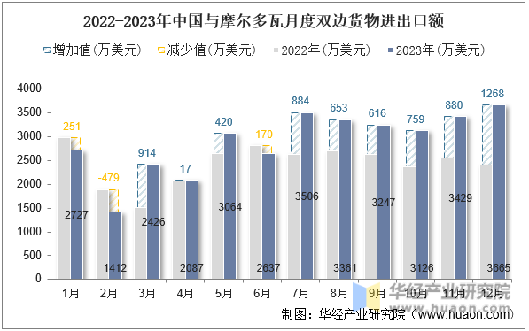 2022-2023年中国与摩尔多瓦月度双边货物进出口额