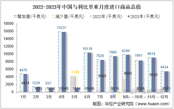 2022-2023年中国与利比里亚月度进口商品总值