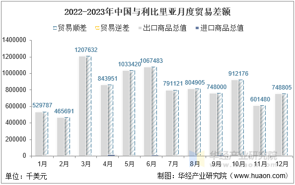 2022-2023年中国与利比里亚月度贸易差额