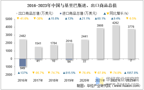 2016-2023年中国与基里巴斯进、出口商品总值