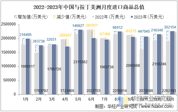 2022-2023年中国与拉丁美洲月度进口商品总值