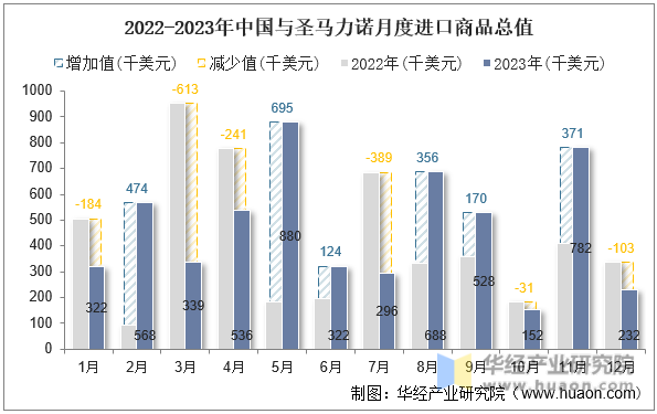 2022-2023年中国与圣马力诺月度进口商品总值