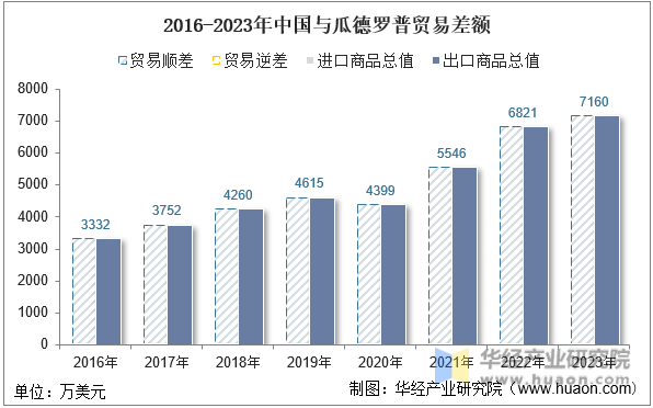 2016-2023年中国与瓜德罗普贸易差额