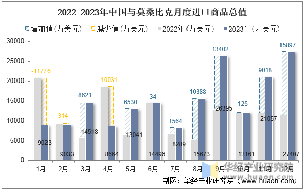 2022-2023年中国与莫桑比克月度进口商品总值