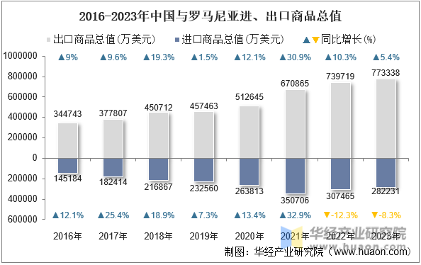 2016-2023年中国与罗马尼亚进、出口商品总值