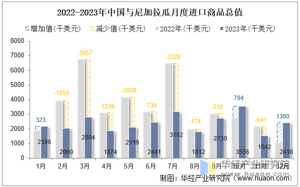 2022-2023年中国与尼加拉瓜月度进口商品总值
