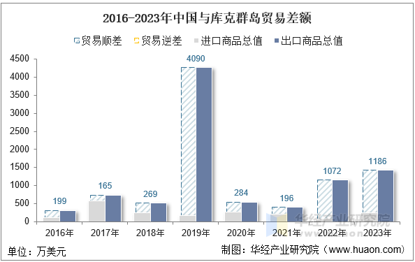 2016-2023年中国与库克群岛贸易差额