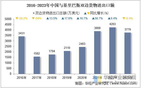 2016-2023年中国与基里巴斯双边货物进出口额